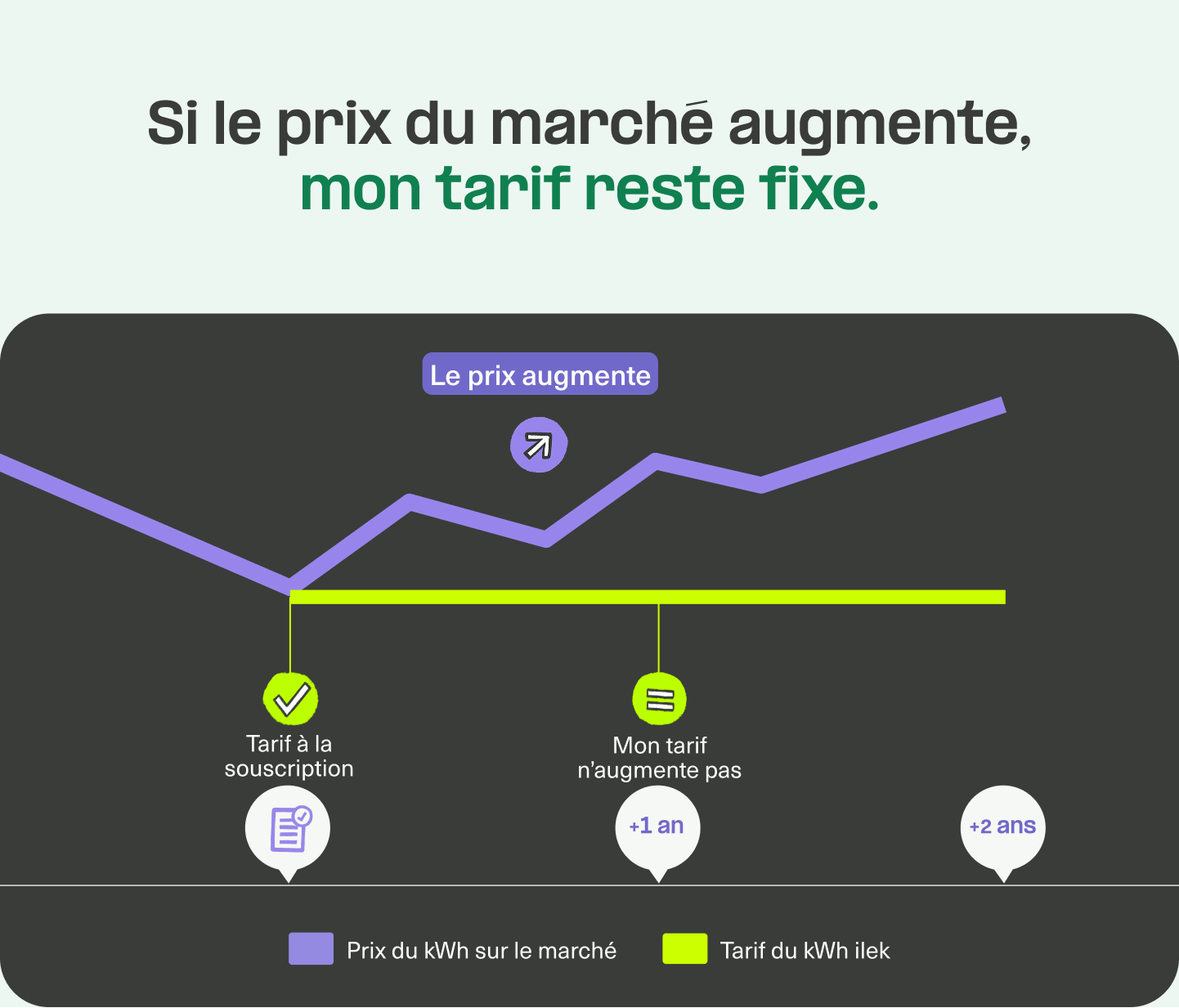 Si le prix du marché baisse, mon tarif baisse. Si le prix du marché augmente, mon tarif reste fixe.